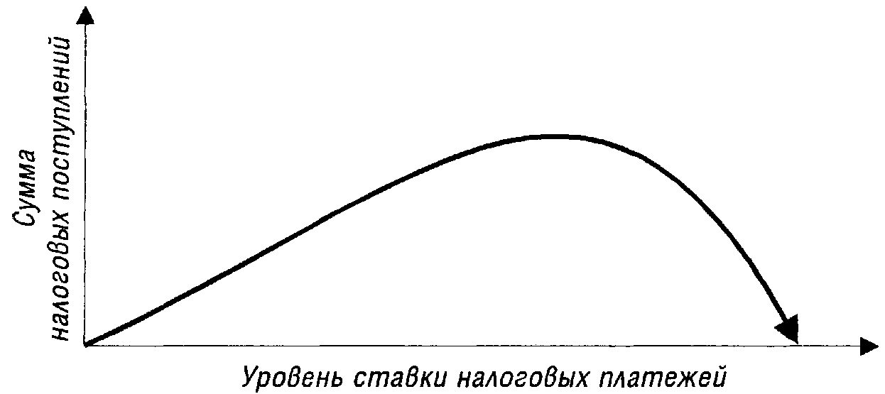 Графическое изображение „Кривой Лаффера